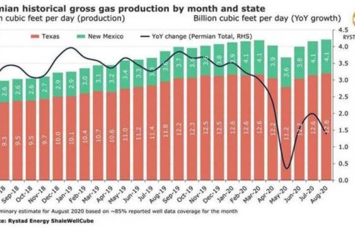 US gas production sets new records in Pennsylvania and the Permian