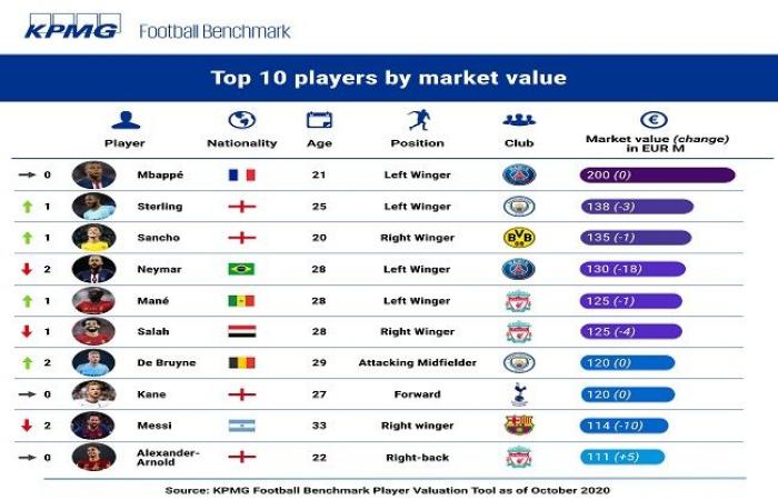 The market value of Mohamed Salah falls in the month of...