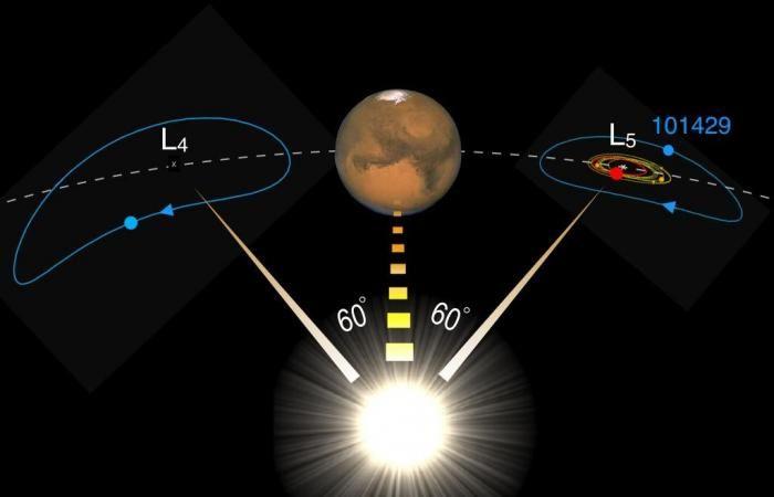 Asteroid Trailing Mars is possibly the long-lost twin of our …