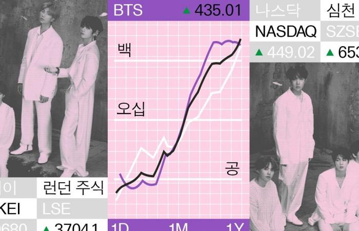 The K-Pop fans buy shares in BTS
