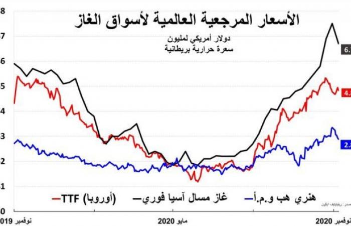 5.3% increase in Brent crude in a week