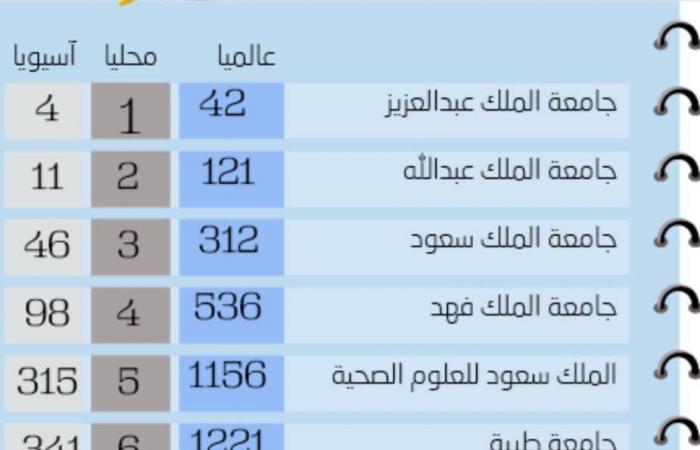 Saudi universities in the USNEWS world ranking