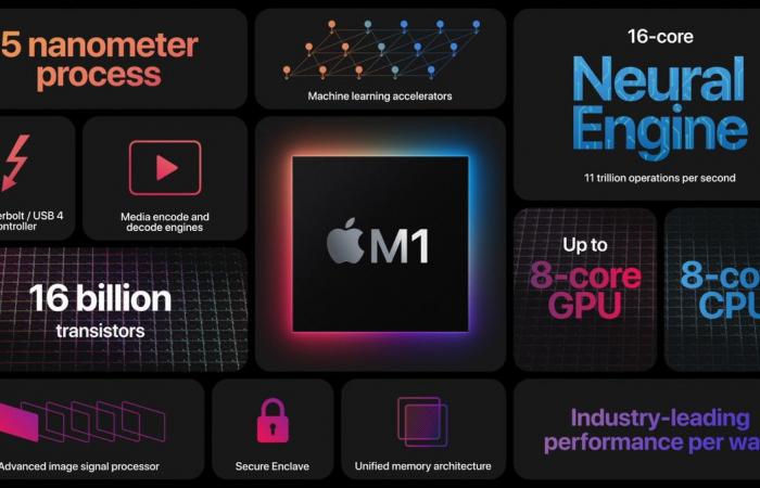 Apple has announced the M1, its first chip for Macs