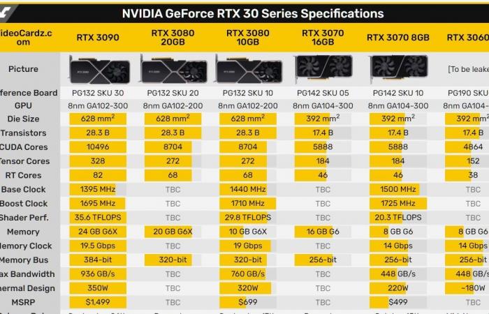 NVIDIA is said to be releasing the RTX 3080 Ti in...