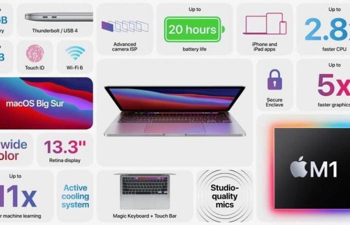 Buying guide for Apple Silicon M1 Mac: 2020 MacBook Air vs....