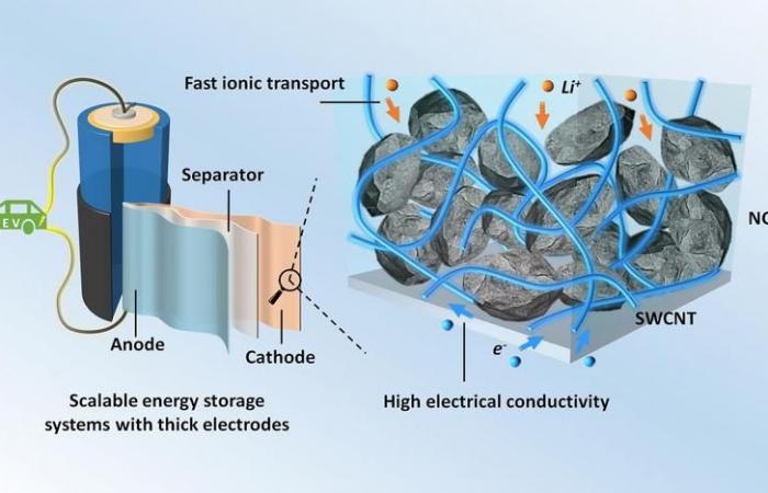 Improvement of high-energy lithium-ion batteries with carbon filler