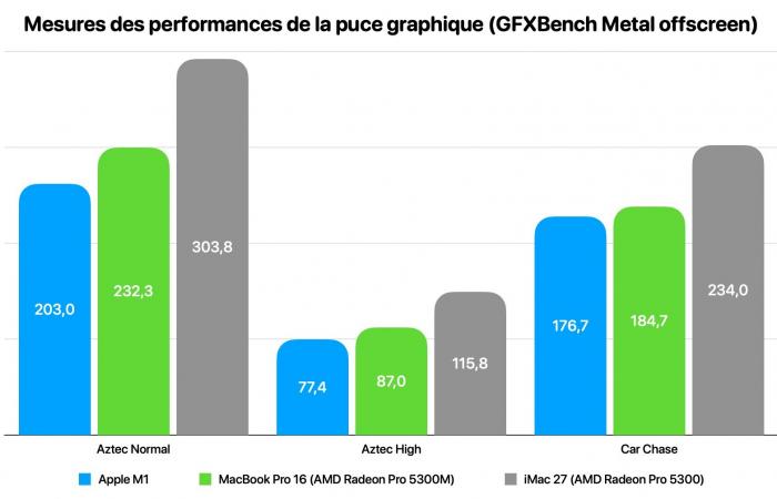 Faced with Macs with dedicated cards, the Apple M1 GPU is...