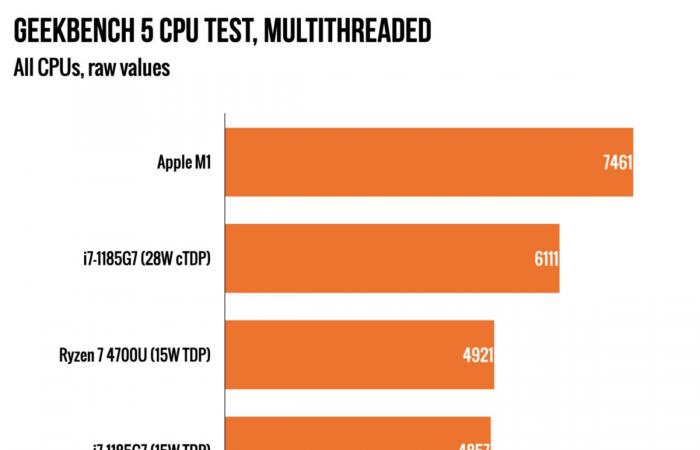 MacBook Air and Pro tests with Apple M1: “an IT revolution”