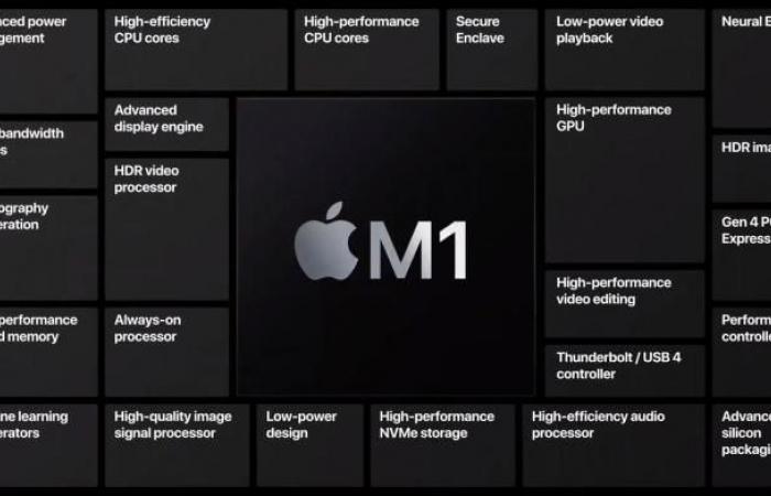 The hidden question that Apple M1 raises: but what has Intel...