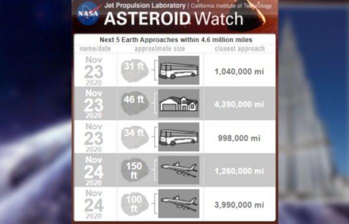 An asteroid the size of Burj Khalifa is heading towards Earth...