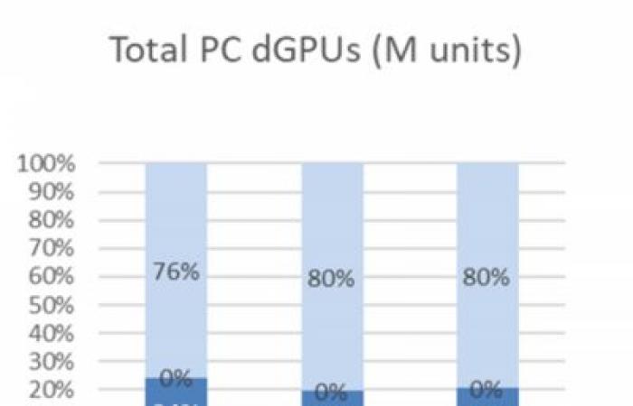 Graphics chip shipments on the rise at AMD, Intel and NVIDIA