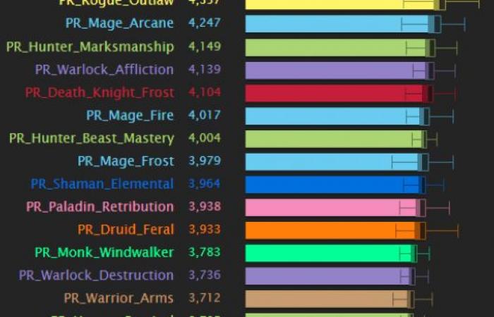 WoW: DpS in Shadowlands – that’s what Simulationcraft says