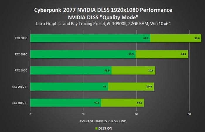 Cyberpunk 2077 super greedy in 4K Ray Tracing, 22 fps announced by NVIDIA with a 3090