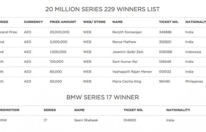 Dubai-based Indian expat Renjith Somarajan wins Dhs20 million in Abu Dhabi’s Big Ticket jackpot