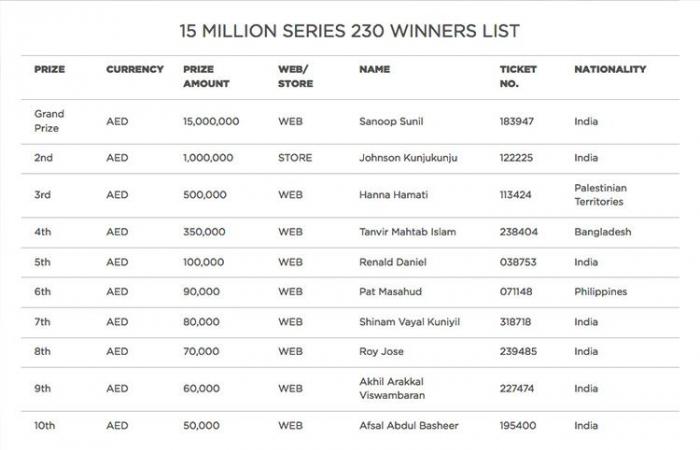 Indian expat Sanoop Sunil wins Dhs15 million in Abu Dhabi’s Big Ticket jackpot