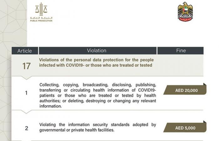 Fines upto Dhs50,000 for violation of COVID-19 rules in the UAE