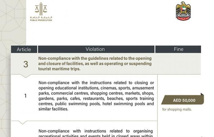Fines upto Dhs50,000 for violation of COVID-19 rules in the UAE