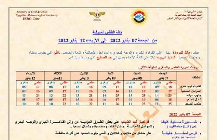 Shaboura and wind activity.. Meteorology announces the weather for 6 days