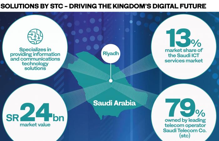 Cash-rich 'solutions by stc' is driving Saudi Arabia’s digital future