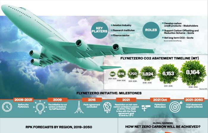 Can sustainable aviation fuel provide the green alternative airlines need?