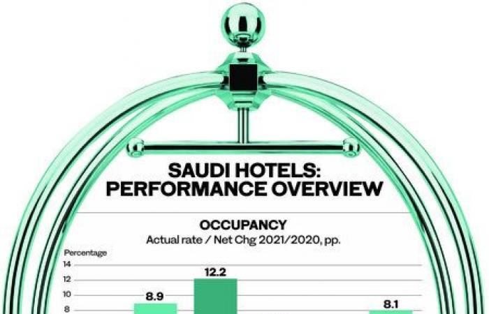 Saudi Arabia’s hospitality sector set to lead after seeing significant rebound