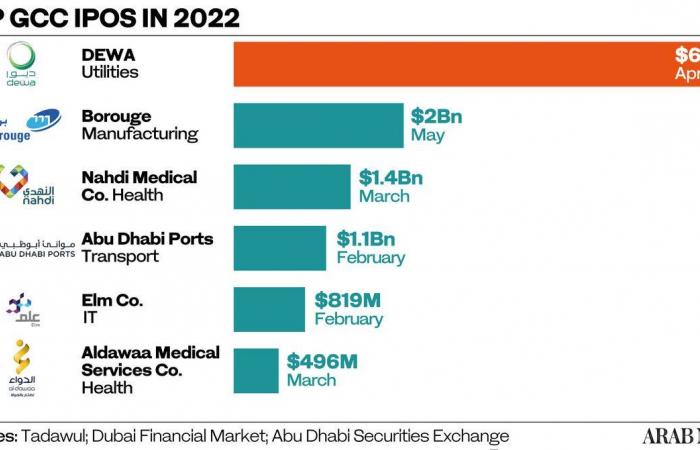 Abu Dhabi Securities Exchange tops region for market value increase