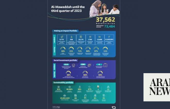 Report highlights Saudi charity’s support for families