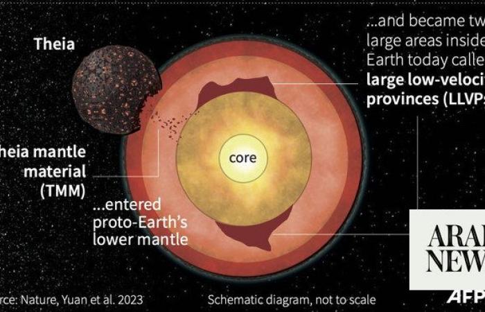 Relics of huge primordial collision reside in Earth’s deep interior