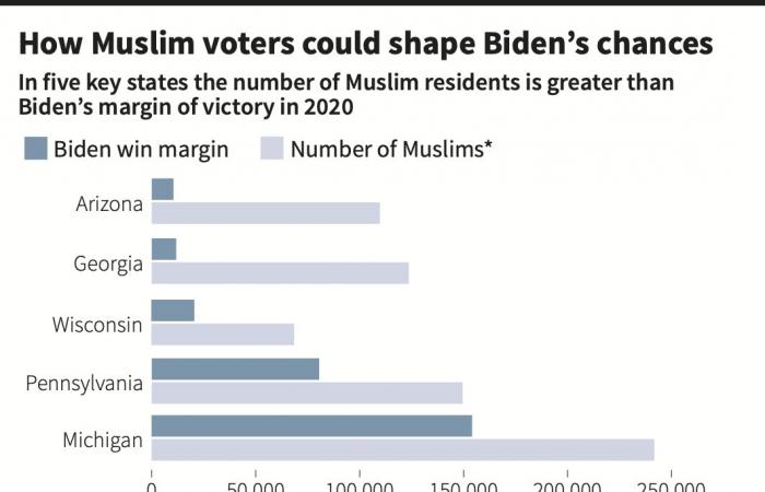 Democrats fear that Biden’s Israel-Hamas war stance could cost him reelection in Michigan