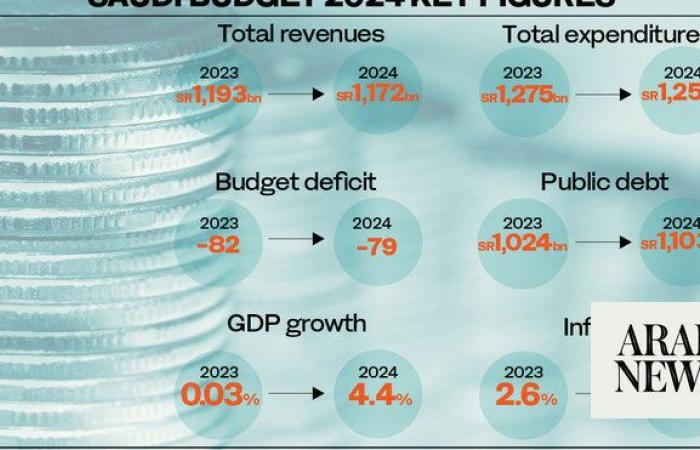 Saudi budget 2024: GDP to grow at 4.4% with revenues estimated at $312.5bn