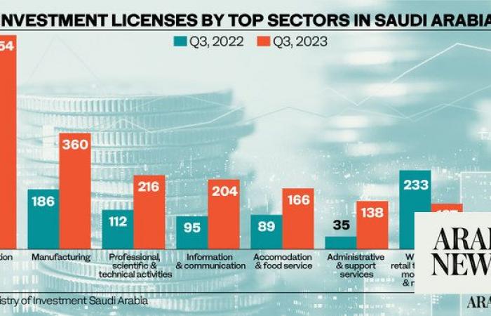 Saudi Arabia’s initiatives help boost industrial licenses by 84%