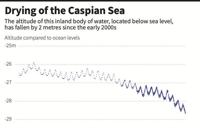 Turkmenistan’s struggling economy hit as Caspian Sea level drops