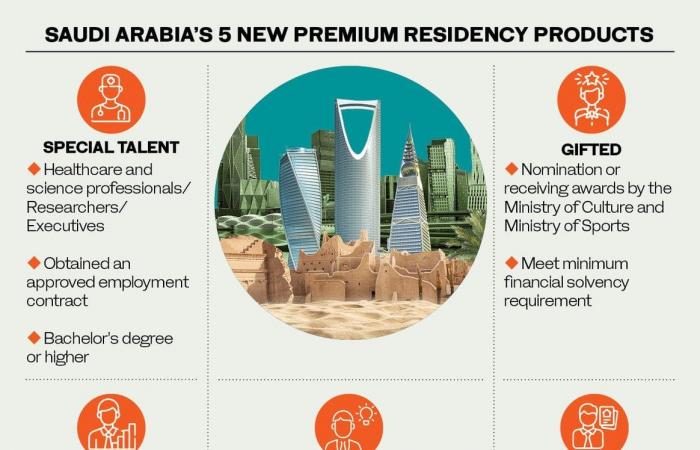 Saudi Arabia adds five new products to its premium residency program