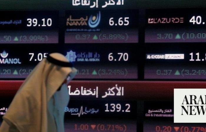 Closing Bell: Saudi main index rises to close at 12,003 