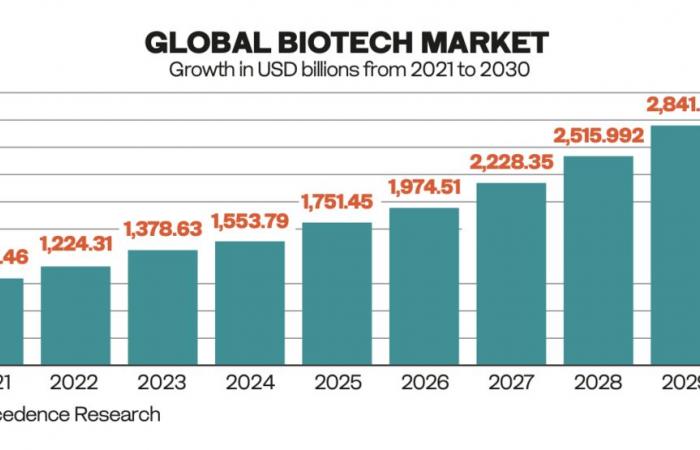 How a new initiative aims to reinforce Saudi Arabia’s biotech leadership position