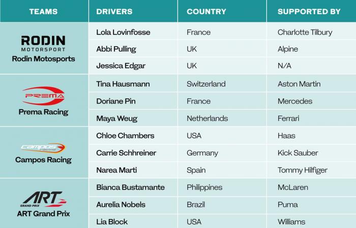 All you need to know about the all-female 2024 F1 Academy race