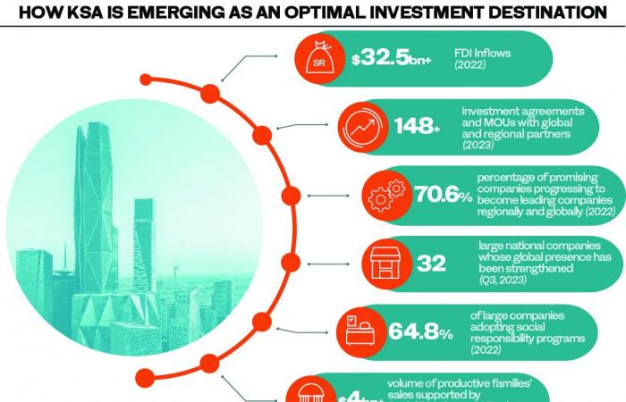 Saudi National Transformation Program setting pace for Vision 2030