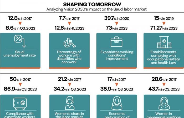 Saudi National Transformation Program setting pace for Vision 2030