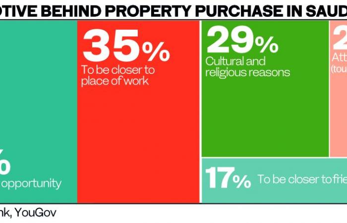 Home ownership eyed by 77% of Saudi-based expats, reveals survey