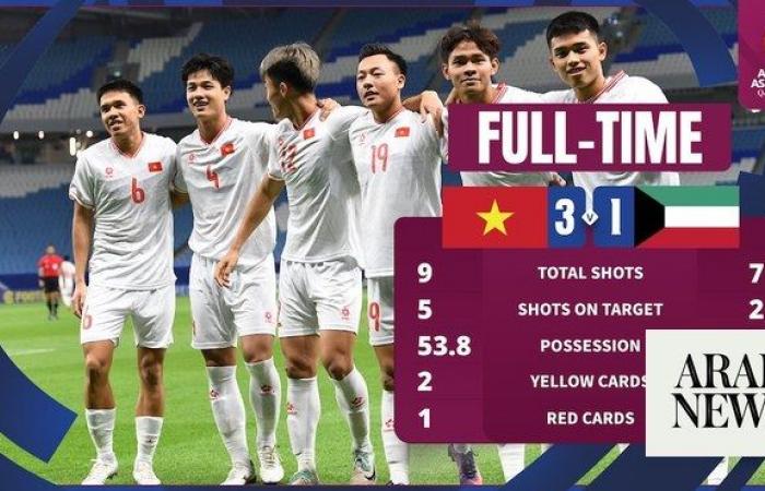Kuwait fall to Vietnam in 2024 AFC U-23 Asian Cup