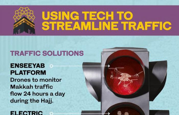 How Saudi Arabia is using AI and other high-tech solutions to streamline traffic during Hajj