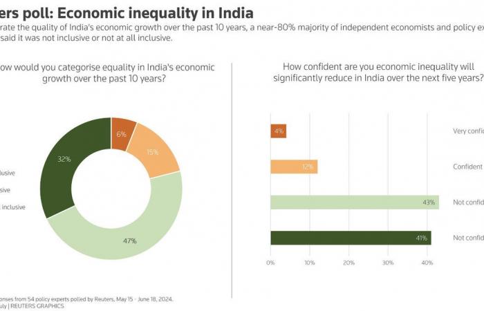 India economic inequality to persist despite roaring GDP growth