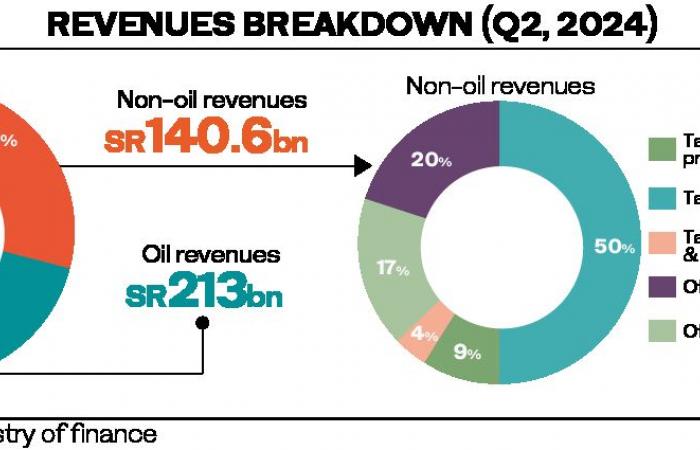 Saudi Arabia records budget deficit of $4bn in Q2