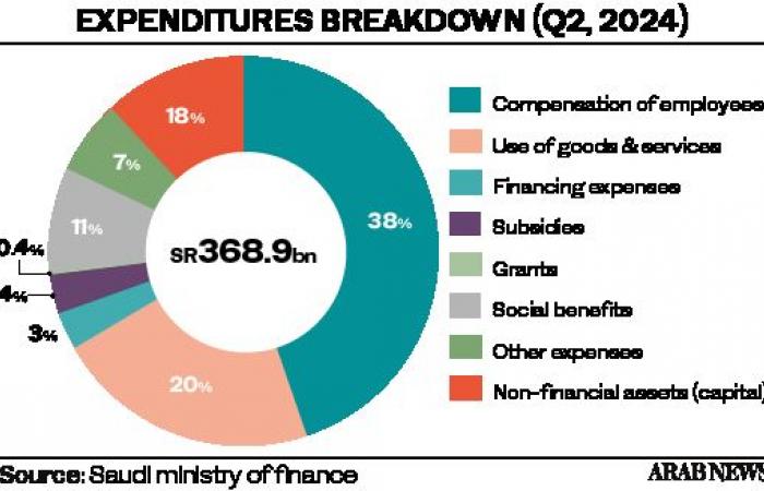 Saudi Arabia records budget deficit of $4bn in Q2