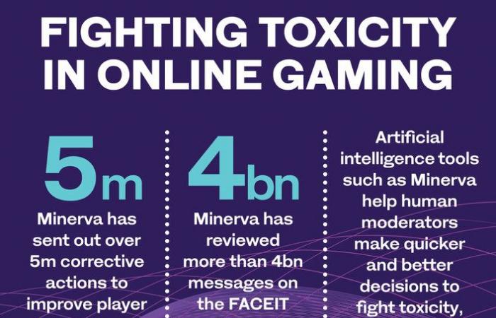 How an AI moderator aims to eliminate toxicity and cheating in online multiplayer gaming