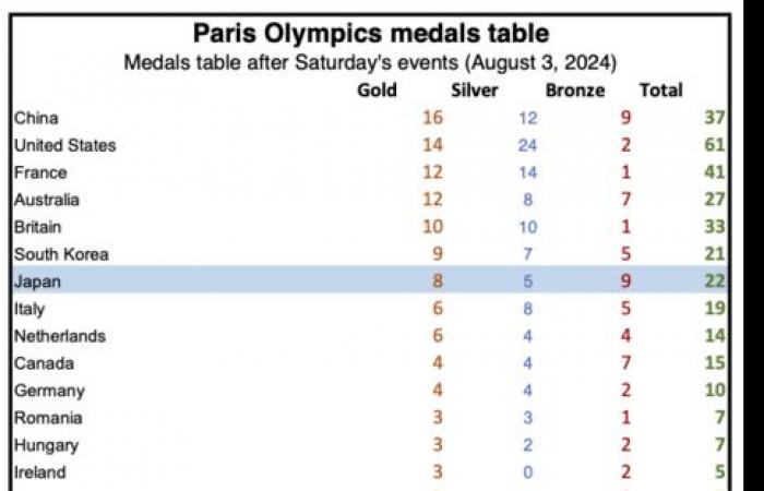 History in Paris as Alfred storms to 100m crown, Biles bags Olympic triple