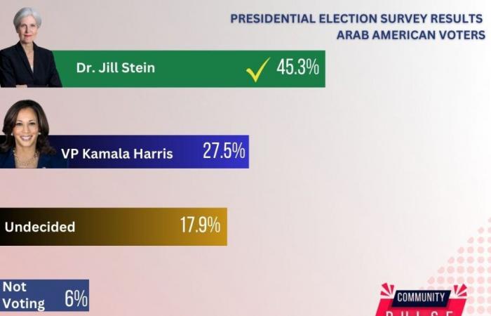 Survey shows why neither Kamala Harris nor Donald Trump can take the Arab American vote for granted