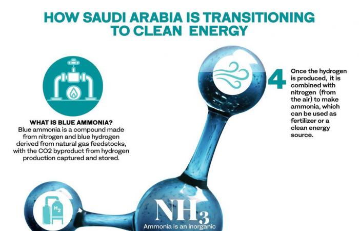 How Saudi Arabia’s investment in blue ammonia is helping the global clean energy transition