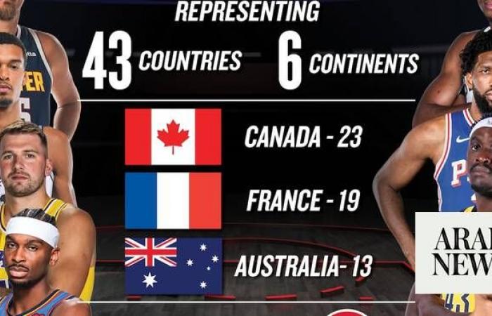 ‘Unprecedented’: International stars shine in NBA season opener as league marks record global presence
