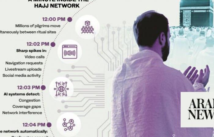 Hajj pushes AI telecom systems to the limit